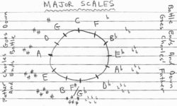This is a diagram of the circle of fourths. It demonstrates the order of flats and sharps for determining key signatures in music.