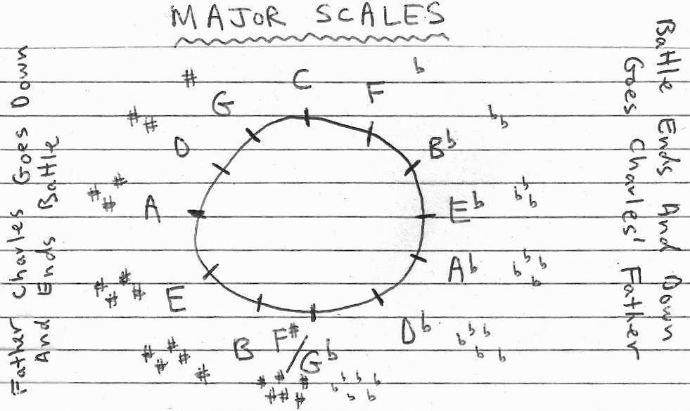 This diagram shows the circle of fourths, used to illustrate the order of sharps and flats when determining music key signatures.